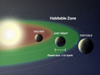 Shows an Earth-sized planet inside, within, and outside of the habitable zone around a star. Credit: NASA